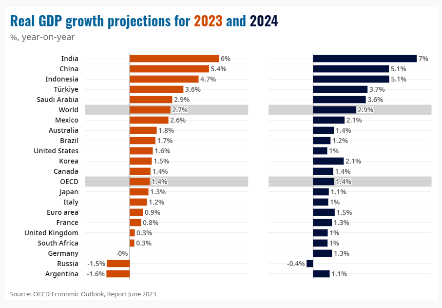 ВВП России за 2023. ВВП России и США 2023. Рост ВВП по странам 2023. Индия ввп место